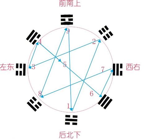 八卦 數字|易經八卦，卦的方位、先天與後天